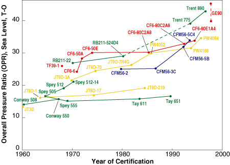 Pressure Ratio Trends