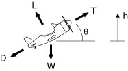 Climbing Flight Force Balance