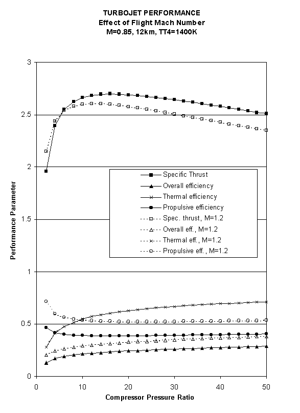 Turbojet performance as a function of comp. press. ratio and Mach Number    an ideal turbojet engine as a function of compressor pressure ratio and flight     Mach number