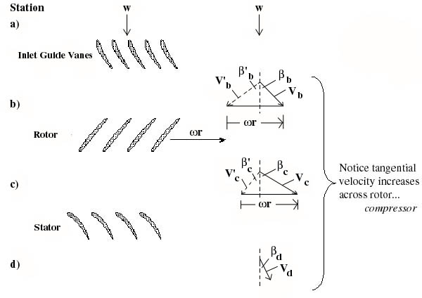 compressor velocity triangles