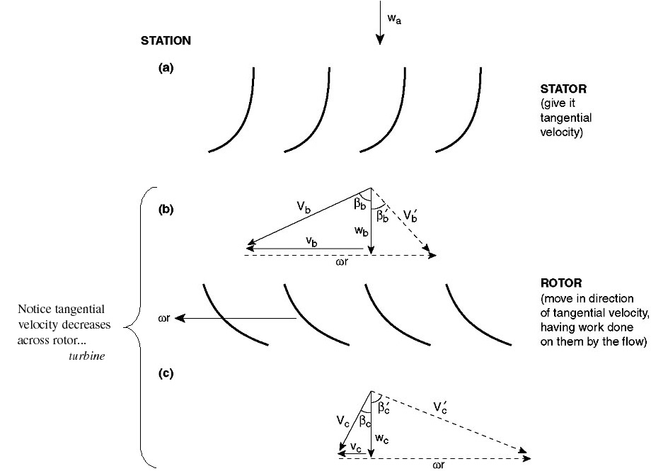 turbine velocity triangles