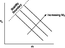 compressor behavior