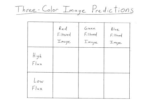 A handwritten table about three-color image predictions.