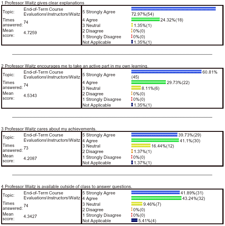 Graphs of evaluations stats.