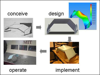 The design process of the class.