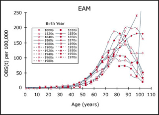 Graph showing U.S. mortality data from Diabetes mellitus.