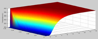 Temperature profile of a Newtonian fluid flowing through a pipe.