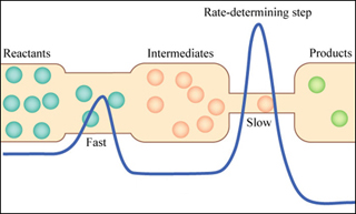 Illustration of the progress of a reaction.