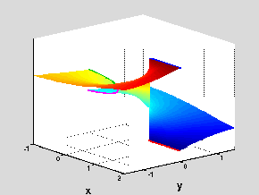 Figure 2: Riemann Surface for the function f(z)=log(1-z1/2) 