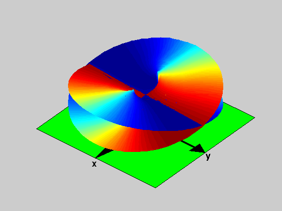 Figure 3: Top view of the Riemann Surface for the function f(z)=(z2-1)1/2 