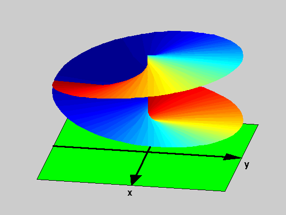  Figure 2: Another view of a square root Riemann Surface