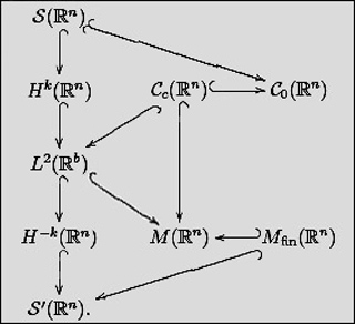 Graphical representation of the regularity of functions.