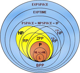 Venn diagram of some major computational complexity classes.