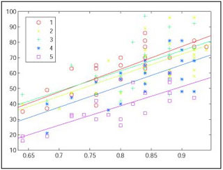 Scatterplot showing lifespan of male fruitflies.