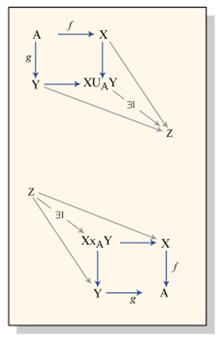 Graph of pushout and pullback.