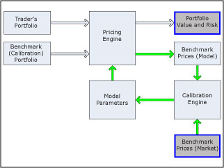 A flow diagram of a pricing model.