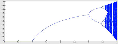 Plot of many iterations of a function that branches to the right.