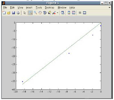 Graph of a line and roots to verify second-order convergence of Newtons method.