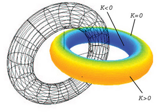 Graphic showing elliptic, parabolic, and hyperbolic regions.