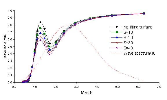 Heave RAOs with foil positioned at x=0m. U=45 knots and AR=10