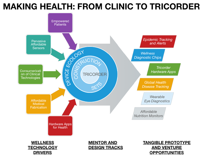 Components of tricorder construction and life-cycle, from patients, sensors, and fabrication to wellness, apps, and disease tracking.