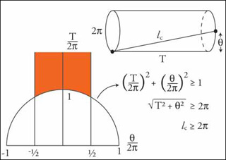 Building a torus from a cylinder of circumference 2pi and length T.