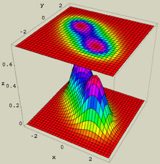 3D graph projected onto 2D graph showing two peaks.