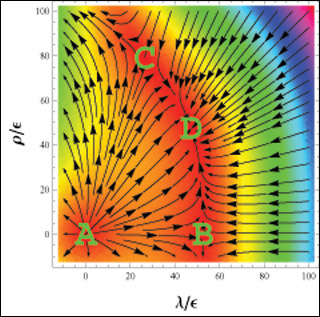 Colorful graphical representation of scalar fields.