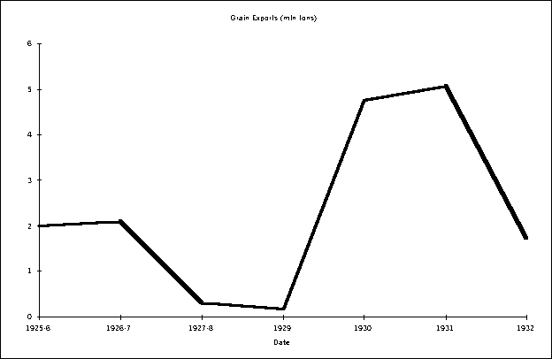 Soviet grain exports.