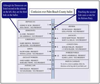 Graphic similar to the butterfly ballot used in Palm Beach County.