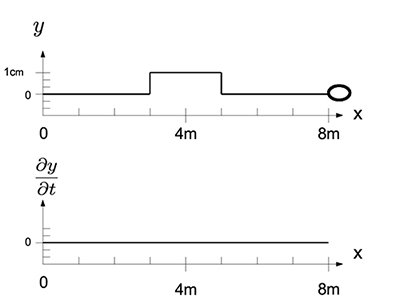 Two graph, one showing transverse displacement and the other showing transverse velocity.